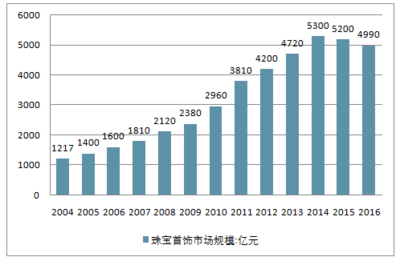 2018-2024年中国金银珠宝首饰制造行业市场需求预测及投资前景分析报告